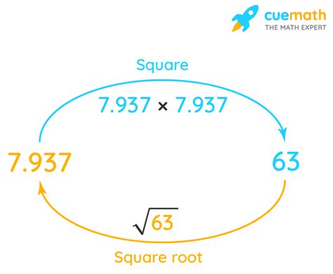 Square Root Of 63 Simplified